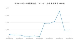 2023年2月吉利汽车吉利icon销量怎么样？ 在10-15万中排名怎么样？