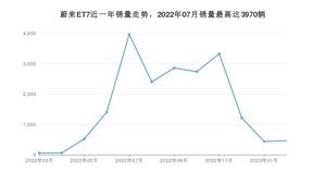 2023年2月蔚来ET7销量如何？ 在中大型车车型中排名怎么样？