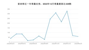 2023年2月现代索纳塔销量数据发布 共卖了59台