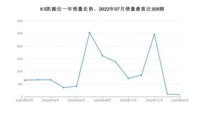 2023年2月起亚K5凯酷销量多少？ 在哪个城市卖得最好？