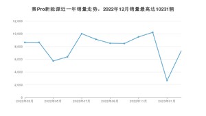 2023年2月比亚迪秦Pro新能源销量数据发布 共卖了7314台