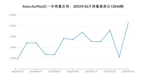 2023年2月埃安Aion S Plus销量多少？ 在自主车中排名怎么样？