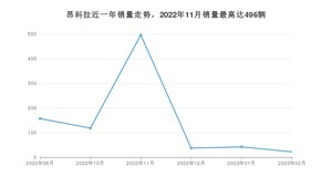 2023年2月别克昂科拉销量多少？ 在美系车中排名怎么样？