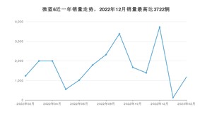 2023年2月别克微蓝6销量多少？ 在哪个城市卖得最好？