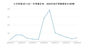 2023年2月Jeep大切诺基(进口)销量数据发布 共卖了43台