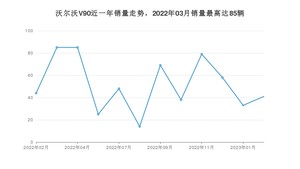 2023年2月沃尔沃V90销量如何？ 在中大型车车型中排名怎么样？