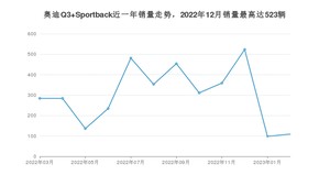 2023年2月奥迪Q3 Sportback销量如何？ 在SUV车型中排名怎么样？