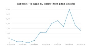 2023年2月奔腾B70销量数据发布 共卖了1265台