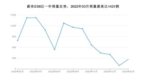 2023年2月蔚来ES8销量数据发布 共卖了268台