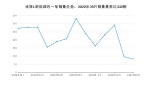 2023年2月大众途观L新能源销量如何？ 在SUV车型中排名怎么样？