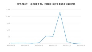 2023年2月别克GL6销量多少？ 在美系车中排名怎么样？