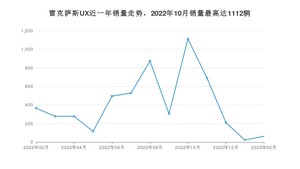 2023年2月雷克萨斯UX销量如何？ 在SUV车型中排名怎么样？