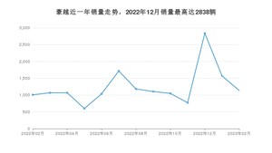 2023年2月吉利汽车豪越销量多少？ 在自主车中排名怎么样？