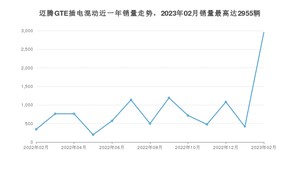 2023年2月大众迈腾GTE插电混动销量多少？ 在哪个城市卖得最好？