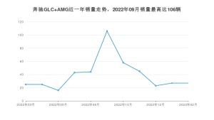 2023年2月奔驰GLC AMG销量数据发布 共卖了27台