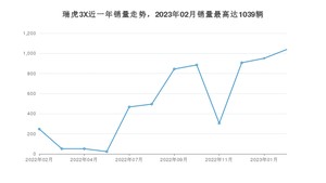 2023年2月奇瑞瑞虎3X销量如何？ 在SUV车型中排名怎么样？