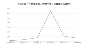 2023年2月雪佛兰沃兰多销量如何？ 在紧凑型车车型中排名怎么样？