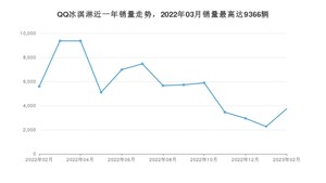 2023年2月奇瑞QQ冰淇淋销量多少？ 在自主车中排名怎么样？