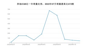 2023年2月奔驰EQB销量多少？ 在哪个城市卖得最好？