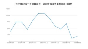 2023年2月丰田奕泽IZOA销量数据发布 共卖了226台