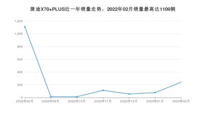 2023年2月捷途X70 PLUS销量怎么样？ 在10-15万中排名怎么样？