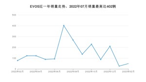 2023年2月福特EVOS销量怎么样？ 在20-25万中排名怎么样？