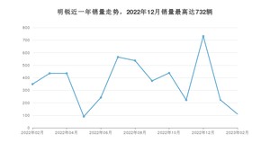 2023年2月斯柯达明锐销量数据发布 共卖了110台