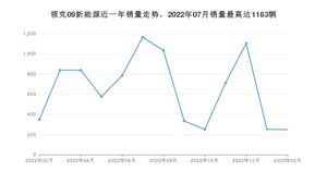 2023年2月领克09新能源销量多少？ 在哪个城市卖得最好？