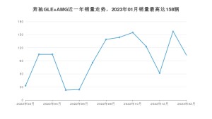2023年2月奔驰GLE AMG销量多少？ 在德系车中排名怎么样？