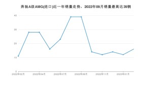 2023年2月奔驰A级AMG(进口)销量怎么样？ 在35-40万中排名怎么样？