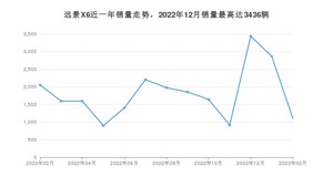 2023年2月吉利汽车远景X6销量多少？ 在自主车中排名怎么样？