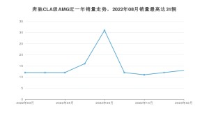 2023年2月奔驰CLA级AMG销量怎么样？ 在40-45万中排名怎么样？