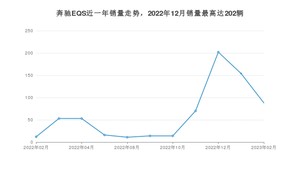 2023年2月奔驰EQS销量怎么样？ 在70-100万中排名怎么样？