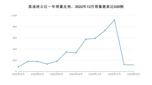 2023年2月星途凌云销量多少？ 在哪个城市卖得最好？