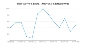 2023年2月丰田威驰FS销量多少？ 在哪个城市卖得最好？