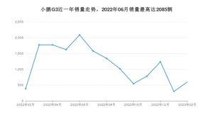 2023年2月小鹏汽车小鹏G3销量多少？ 在哪个城市卖得最好？