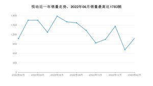 2023年2月现代悦动销量如何？ 在紧凑型车车型中排名怎么样？