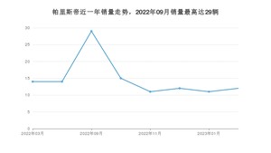 2023年2月现代帕里斯帝销量多少？ 在韩系车中排名怎么样？