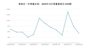 2023年2月起亚智跑销量数据发布 共卖了499台