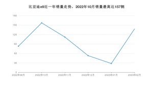 2023年2月比亚迪e9销量多少？ 在哪个城市卖得最好？