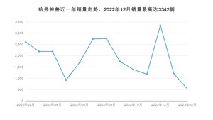 2023年2月哈弗神兽销量数据发布 共卖了530台