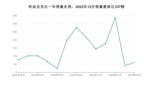 2023年2月斯柯达柯迪亚克销量数据发布 共卖了61台