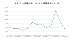 2023年2月奇瑞瑞虎7销量多少？ 在哪个城市卖得最好？