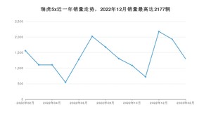 2023年2月奇瑞瑞虎5x销量怎么样？ 在5-10万中排名怎么样？