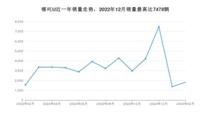 2023年2月哪吒汽车哪吒U销量多少？ 在自主车中排名怎么样？