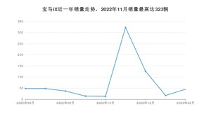 2023年2月宝马iX销量怎么样？ 在70-100万中排名怎么样？