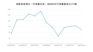 2023年2月本田皓影新能源销量怎么样？ 在25-30万中排名怎么样？