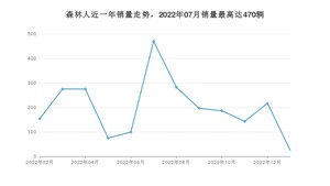 2023年2月斯巴鲁森林人销量多少？ 在哪个城市卖得最好？