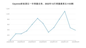 2023年2月保时捷Cayenne新能源销量数据发布 共卖了381台