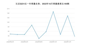 2023年2月比亚迪D1销量多少？ 在自主车中排名怎么样？